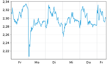 Chart Mini Future Short Prosus - 1 Woche