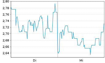 Chart Mini Future Long Samsung Electronics - 1 semaine