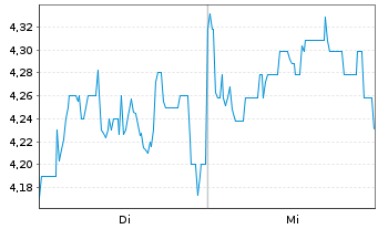 Chart Mini Future Short Samsung Electronics - 1 semaine