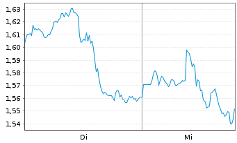 Chart Mini Future Long Occidental Petroleum - 1 semaine