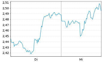 Chart Mini Future Short Occidental Petroleum - 1 Week