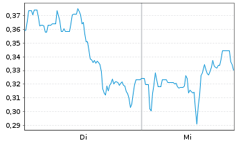 Chart Mini Future Long Ocugen - 1 Woche