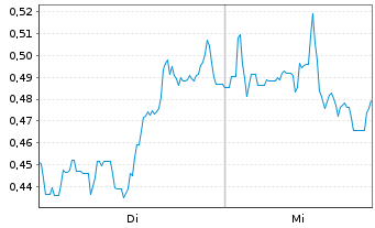 Chart Mini Future Short Ocugen - 1 Woche