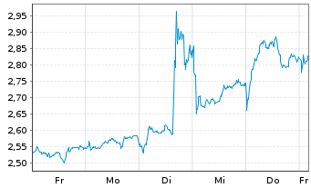 Chart Mini Future Short Nokia - 1 Woche