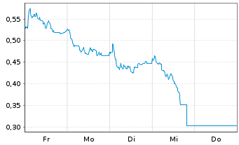 Chart Mini Future Long bpost - 1 semaine