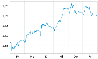 Chart Mini Future Short bpost - 1 Week