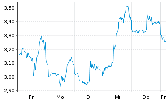 Chart Mini Future Short Endeavour Silver - 1 Woche