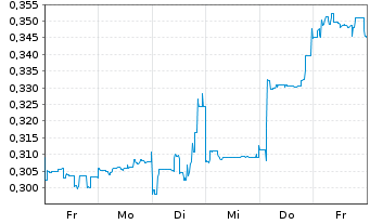 Chart Mini Future Long Fortescue Metals Group - 1 semaine