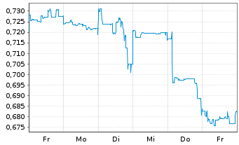 Chart Mini Future Short Fortescue Metals Group - 1 semaine