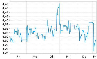 Chart Mini Future Short LPKF - 1 Woche