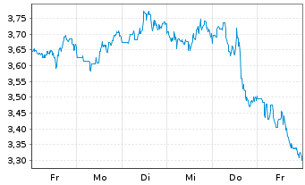 Chart Mini Future Short Caterpillar - 1 semaine