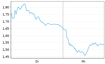 Chart Mini Future Long Kering - 1 Week