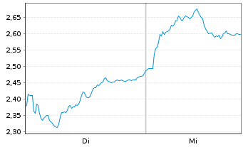 Chart Mini Future Short Kering - 1 Week