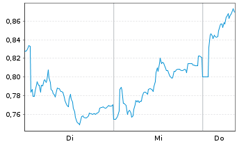 Chart Mini Future Long Jungheinrich - 1 Week