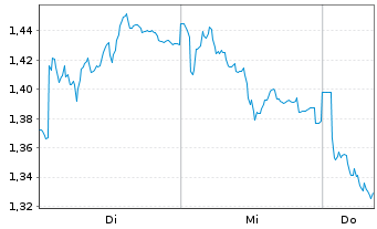 Chart Mini Future Short Jungheinrich - 1 Week