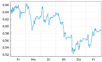 Chart Mini Future Long Bayer - 1 semaine