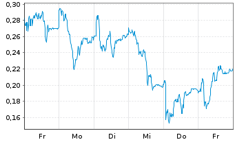 Chart Mini Future Long Bayer - 1 Week