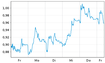 Chart Mini Future Short Bayer - 1 Woche