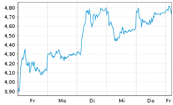 Chart Mini Future Long Rheinmetall - 1 Woche