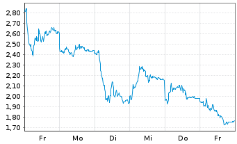 Chart Mini Future Short Rheinmetall - 1 semaine