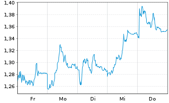 Chart Mini Future Short Bayer - 1 Woche