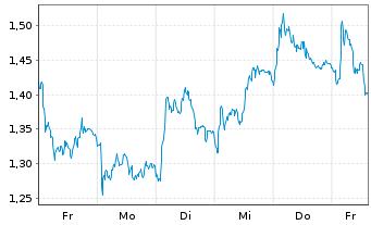 Chart Mini Future Short Mercedes-Benz - 1 Woche