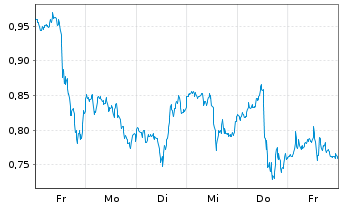 Chart Mini Future Long Amazon - 1 semaine