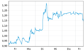 Chart Mini Future Long GameStop - 1 semaine