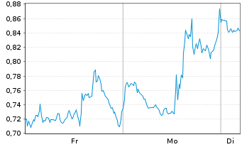 Chart Mini Future Long GameStop - 1 semaine