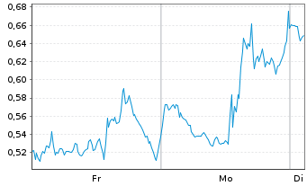 Chart Mini Future Long GameStop - 1 semaine