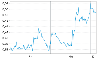 Chart Mini Future Long GameStop - 1 semaine