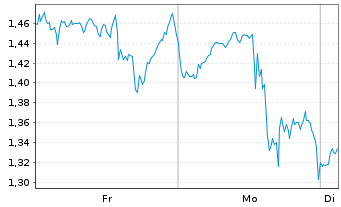 Chart Mini Future Short GameStop - 1 semaine