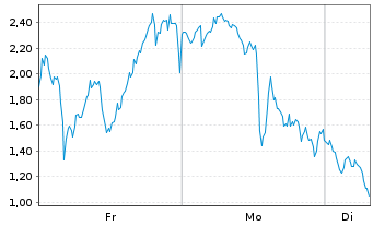 Chart Mini Future Long Microstrategy - 1 Week