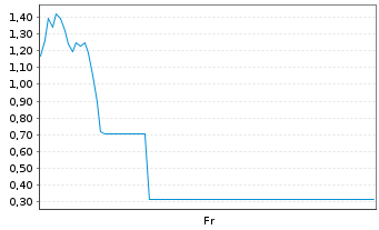 Chart Mini Future Long Microstrategy - 1 Week