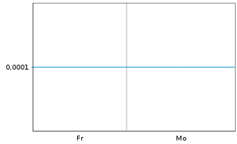 Chart Mini Future Long Microstrategy - 1 Week