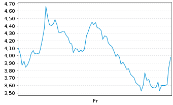 Chart Mini Future Short Microstrategy - 1 Week