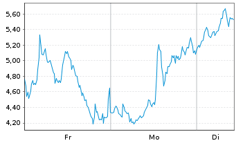 Chart Mini Future Short Microstrategy - 1 Week