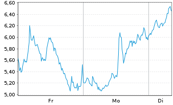 Chart Mini Future Short Microstrategy - 1 Week