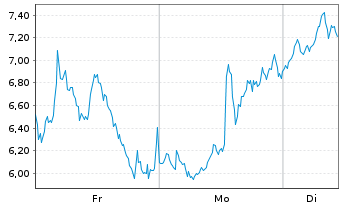 Chart Mini Future Short Microstrategy - 1 Week