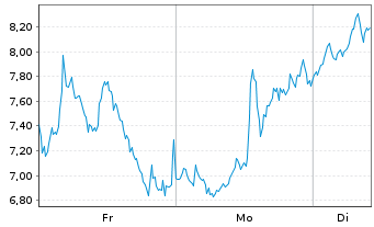 Chart Mini Future Short Microstrategy - 1 Week