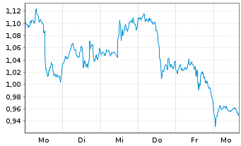 Chart Mini Future Short NVIDIA - 1 Week