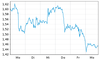 Chart Mini Future Short NVIDIA - 1 Week