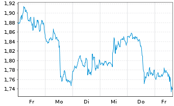 Chart Mini Future Short NVIDIA - 1 Woche