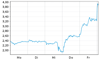 Chart Mini Future Long Rheinmetall - 1 Week