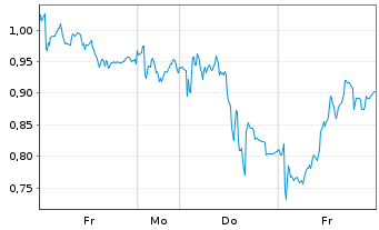 Chart Mini Future Long Rheinmetall - 1 Week