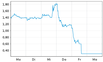 Chart Mini Future Short Rheinmetall - 1 Woche