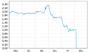 Chart Mini Future Short Rheinmetall - 1 Woche