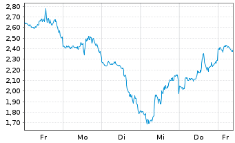 Chart Mini Future Long Tesla - 1 Woche