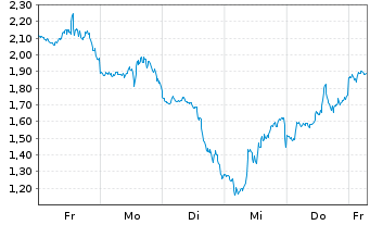 Chart Mini Future Long Tesla - 1 Woche