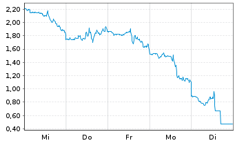 Chart Mini Future Short Tesla - 1 semaine